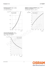 LT G6SP-CBEB-25-1-Z Datasheet Pagina 9