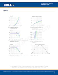 CLM1B-BKW-CTBUA453 Datasheet Pagina 5