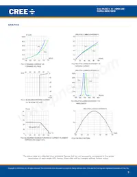 CLM3A-GKW-CVBWB7A3 Datasheet Pagina 5