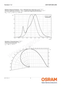 GW KAFGB3.EM-QSQT-35S3-T02 Datasheet Pagina 8