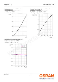 GW KAFGB3.EM-QSQT-35S3-T02 Datasheet Pagina 9