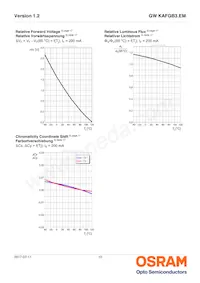 GW KAFGB3.EM-QSQT-35S3-T02 Datasheet Pagina 10