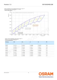 GW KAGHB3.EM-RSRT-40S3-T02 Datasheet Pagina 6