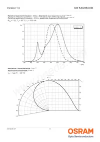 GW KAGHB3.EM-RSRT-40S3-T02 Datasheet Pagina 9