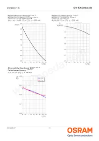 GW KAGHB3.EM-RSRT-40S3-T02 Datasheet Pagina 11