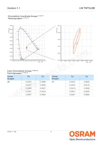 LW TWTG.BB-BXBY-2C-1 Datasheet Page 6