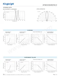 APTBD3216SURKSYKC-01 Datasheet Pagina 3