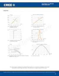 CLM3C-RKW-CVAVBAA3 Datasheet Pagina 5