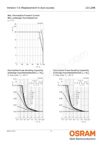 LS L29K-G1H2-1-Z Datasheet Pagina 9