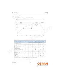 LY Q976-P1R2-36 Datasheet Pagina 12