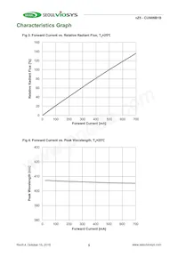 CUN06B1B Datasheet Pagina 5