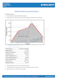 ELUA3535OGB-P6070U23240500-VD1M Datasheet Pagina 7