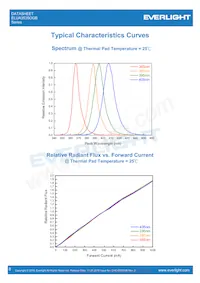 ELUA3535OGB-P6070U23240500-VD1M Datasheet Pagina 8