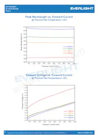 ELUA3535OGB-P6070U23240500-VD1M Datasheet Pagina 9