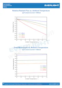 ELUA3535OGB-P6070U23240500-VD1M Datasheet Pagina 10