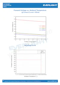 ELUA3535OGB-P6070U23240500-VD1M Datasheet Pagina 11