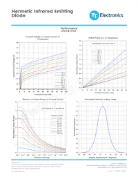 OP216A Datasheet Pagina 3