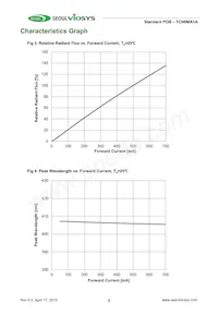 TCN0MA1A Datasheet Pagina 5