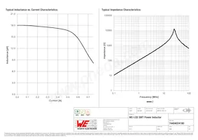 74404024180 Datasheet Pagina 2