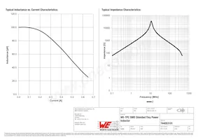 744053101 Datasheet Pagina 2