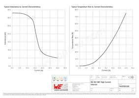 74435583300 Datasheet Page 2