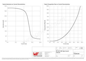 7443643300 Datasheet Pagina 2