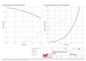 74438323068 Datasheet Pagina 2