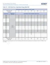 C420C822K2G5TA Datasheet Page 8