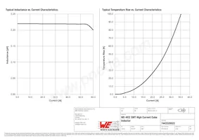 7443320022 Datasheet Pagina 2