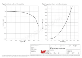 7443320100 Datasheet Pagina 2