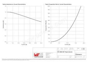 74439344010 Datasheet Page 2