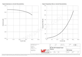 7447797022 Datasheet Page 2