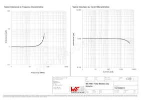 74479288210 Datasheet Pagina 2