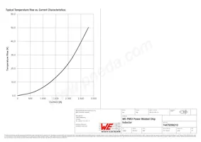 74479288210 Datasheet Pagina 3