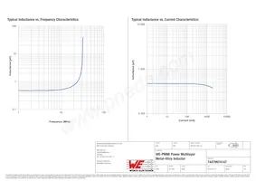 74479974147 Datasheet Pagina 2