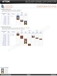 C2012C0G2E101J Datasheet Page 16