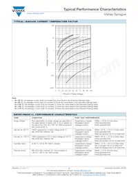 TF3D686K016C0300 Datasheet Page 21