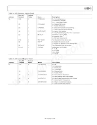 AD9949KCPZRL Datasheet Page 17