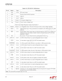 CP2130-F01-GM Datasheet Pagina 22