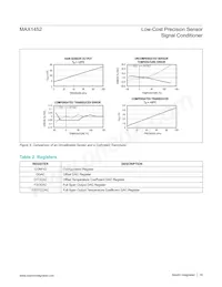 MAX1452AAE+TC8H Datasheet Pagina 16