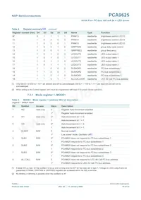 PCA9625D/S911數據表 頁面 10