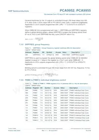 PCA9955TW數據表 頁面 16