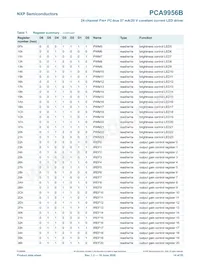PCA9956BTWY Datasheet Page 14