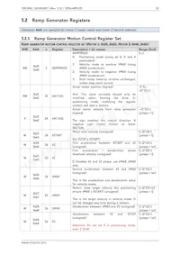 TMC5041-LA-T Datasheet Pagina 22