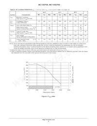 MC10EP90DTR2G Datenblatt Seite 6