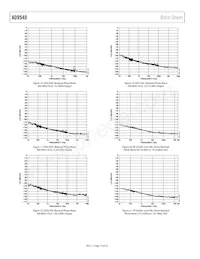 AD9540BCPZ Datasheet Page 14