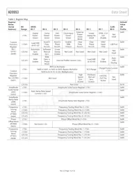 AD9953YSVZ-REEL7 Datasheet Page 14