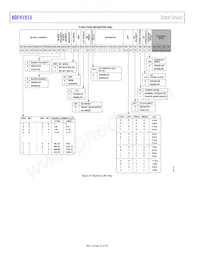 ADF41513BCPZ-RL7 Datasheet Pagina 22