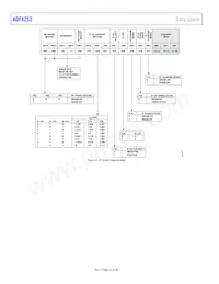 ADF4252BCPZ-RL數據表 頁面 22