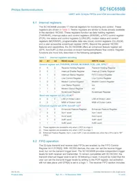 SC16C650BIBS Datasheet Pagina 11